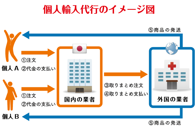 個人輸入代行通販サイトのイメージ図